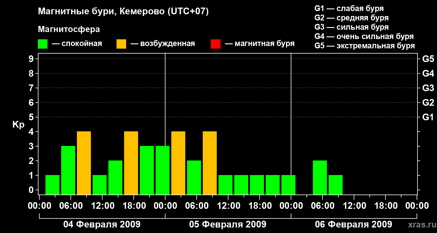 Изменения геомагнитного индекса Kp