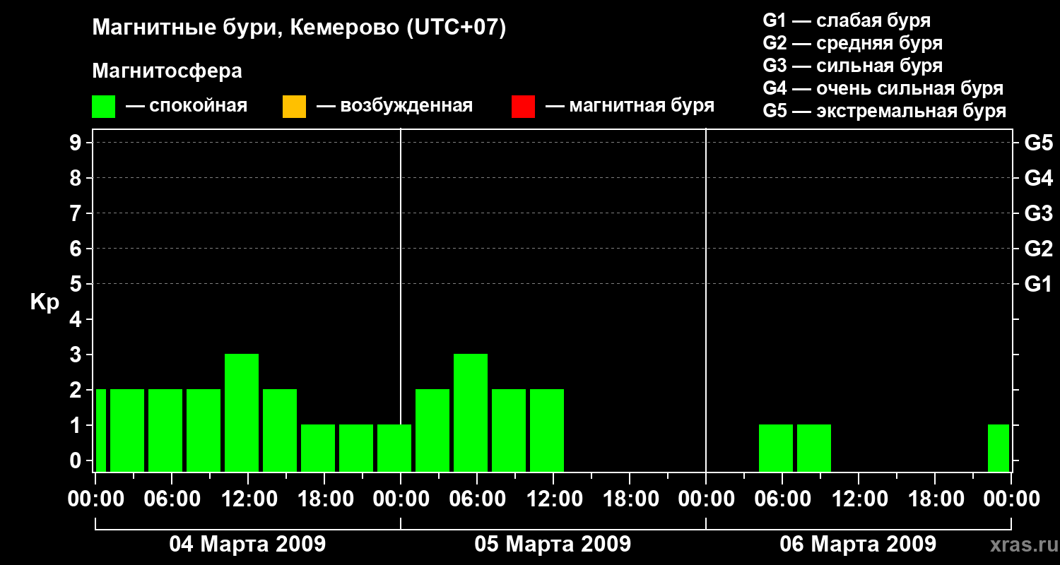 Изменения геомагнитного индекса Kp
