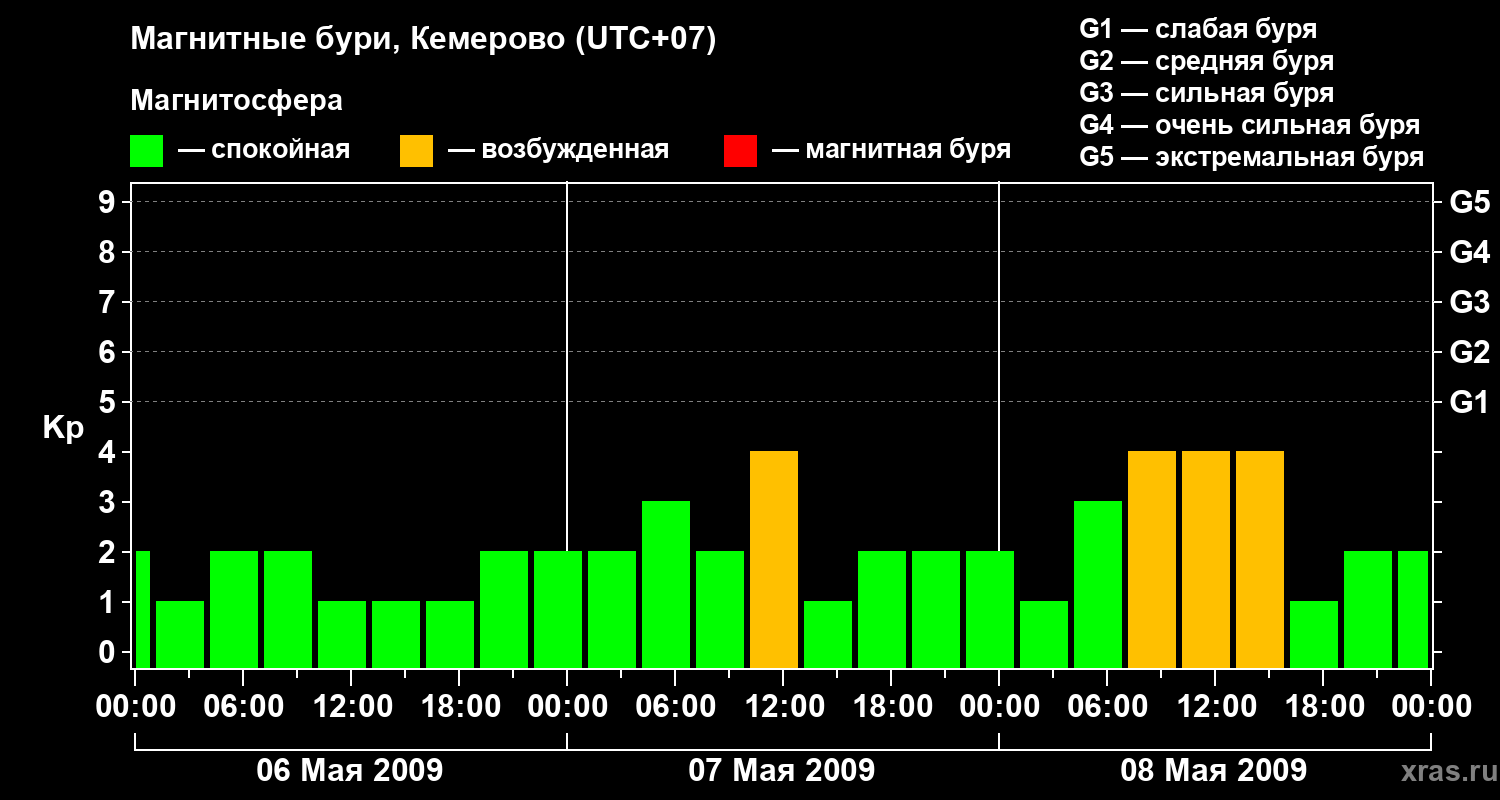 Изменения геомагнитного индекса Kp
