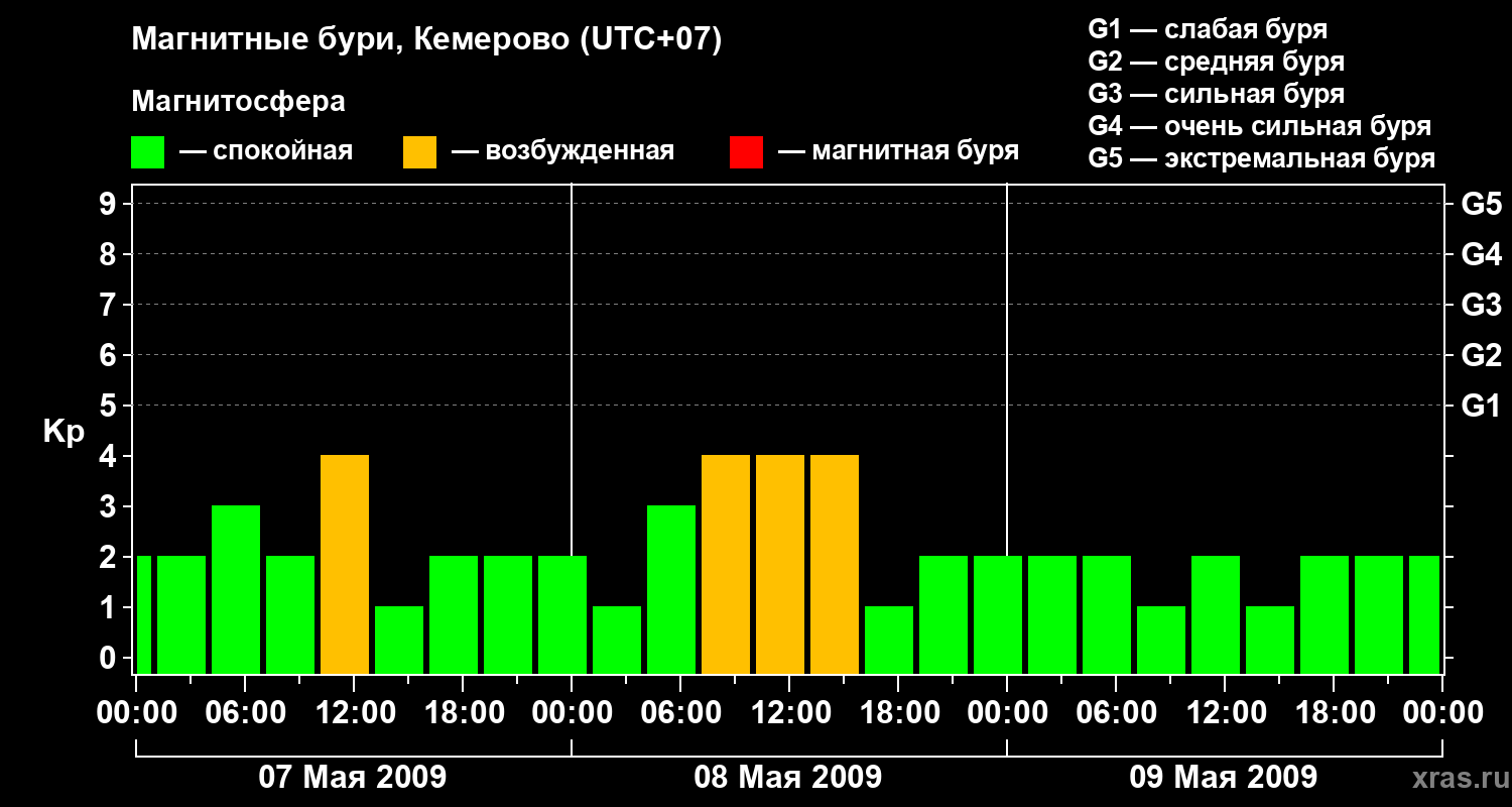 Изменения геомагнитного индекса Kp