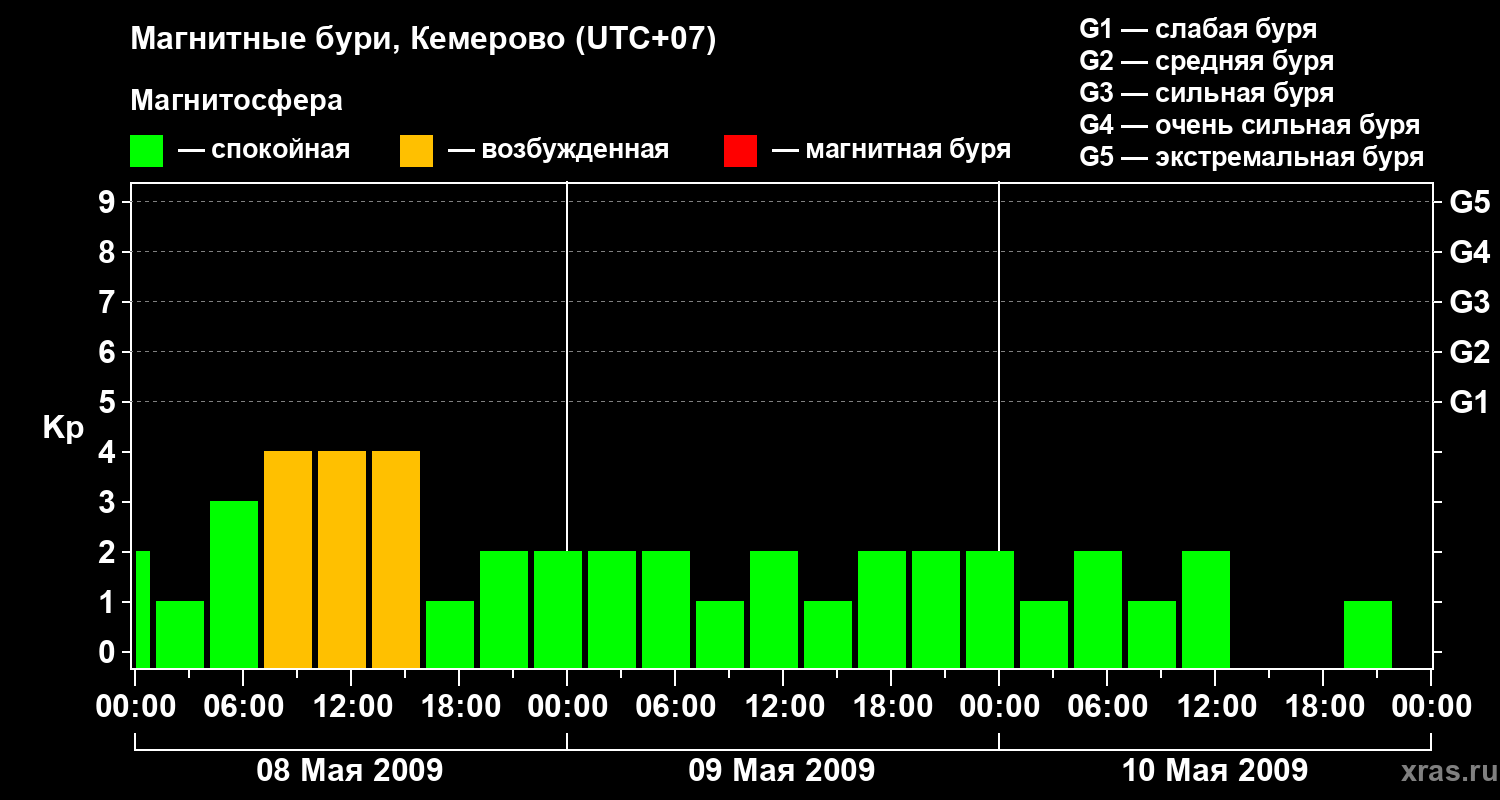 Изменения геомагнитного индекса Kp