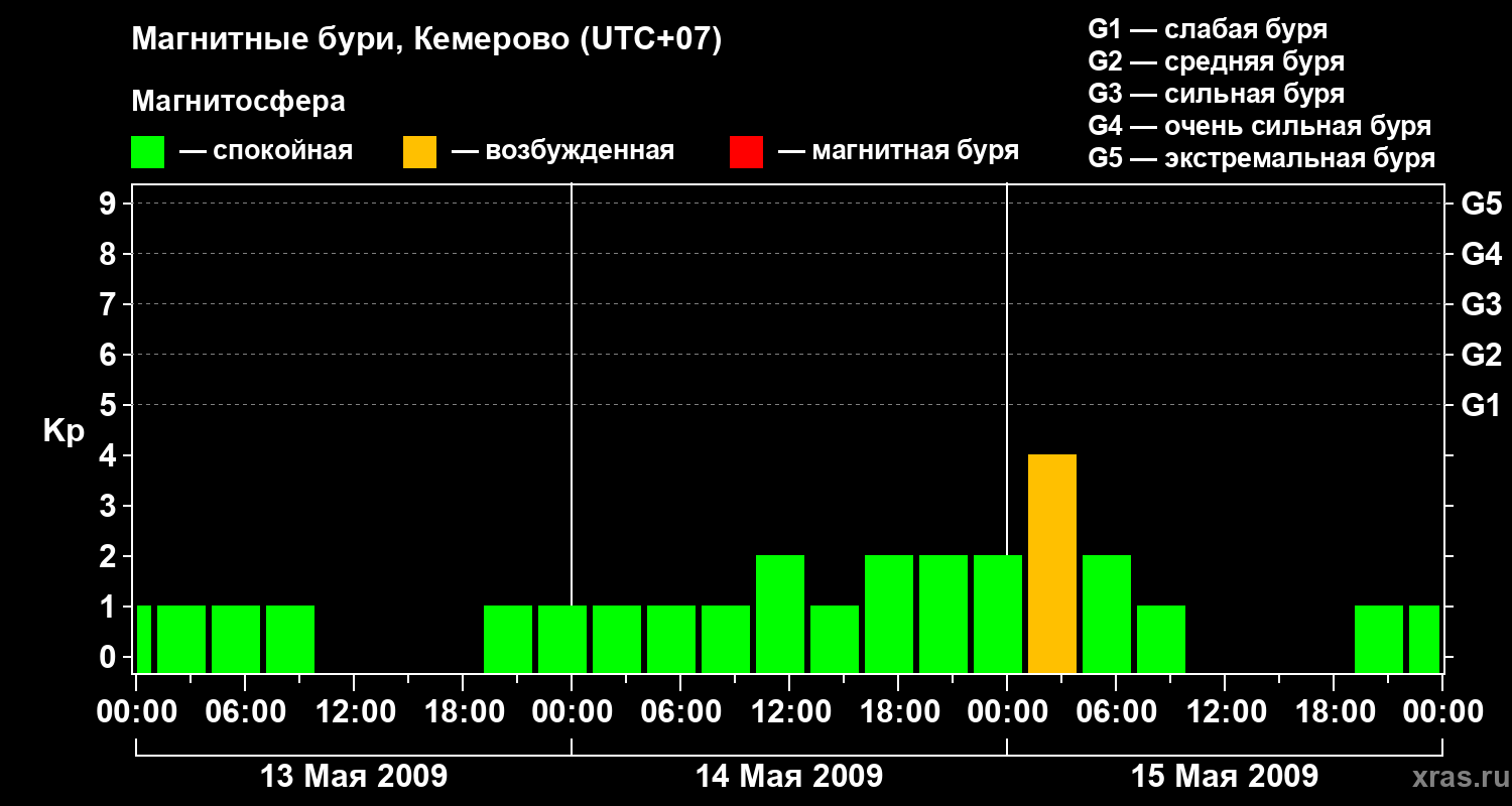 Изменения геомагнитного индекса Kp