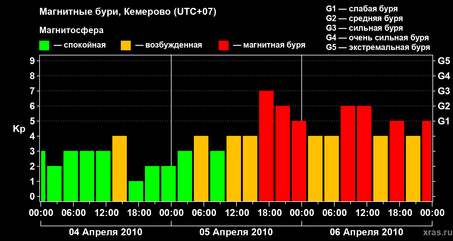 Изменения геомагнитного индекса Kp