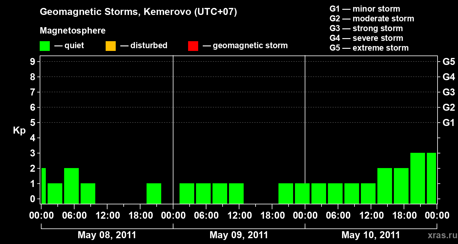 Changes in the geomagnetic index Kp