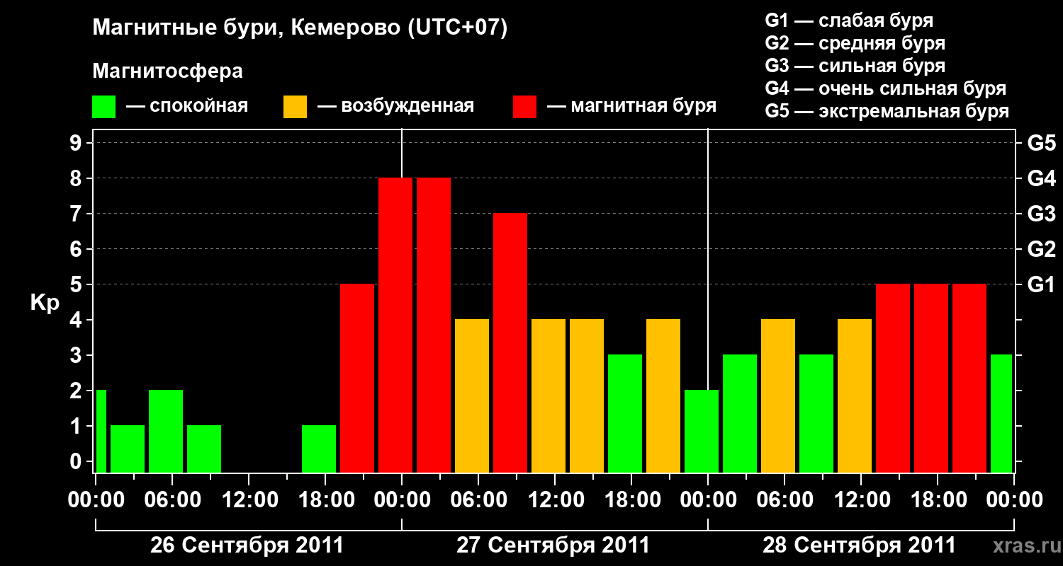 Изменения геомагнитного индекса Kp