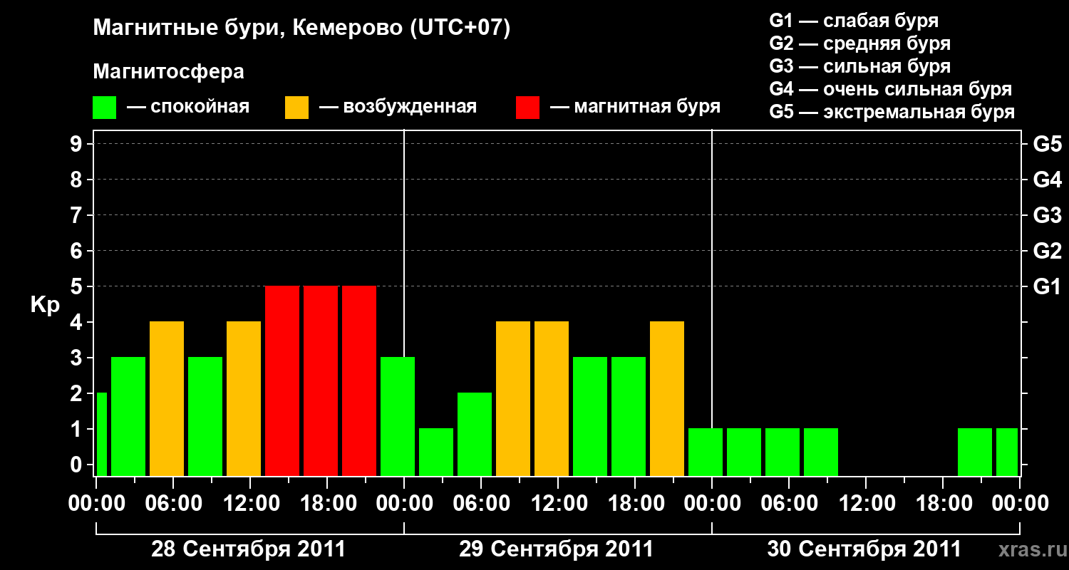 Изменения геомагнитного индекса Kp