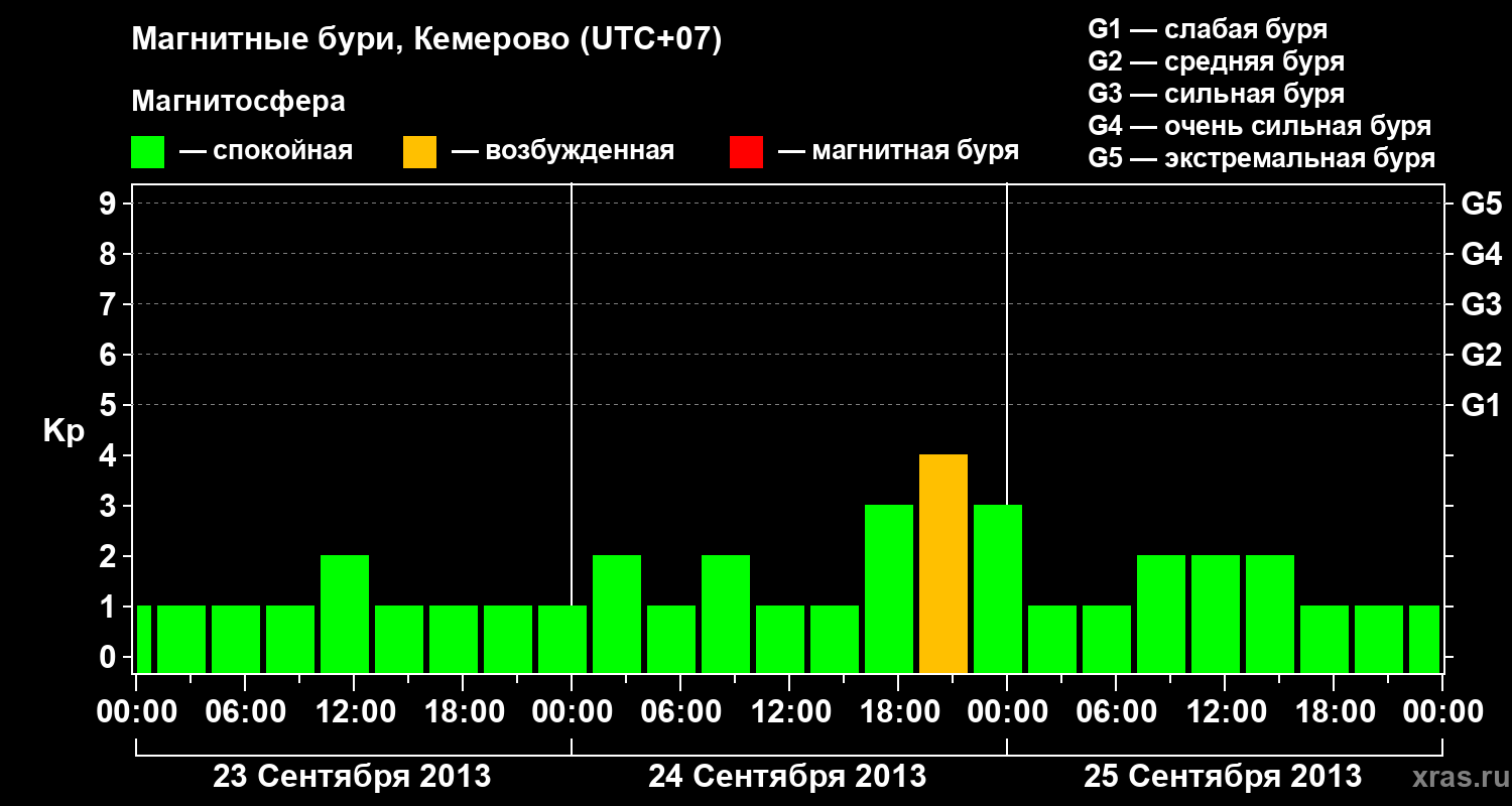 Изменения геомагнитного индекса Kp