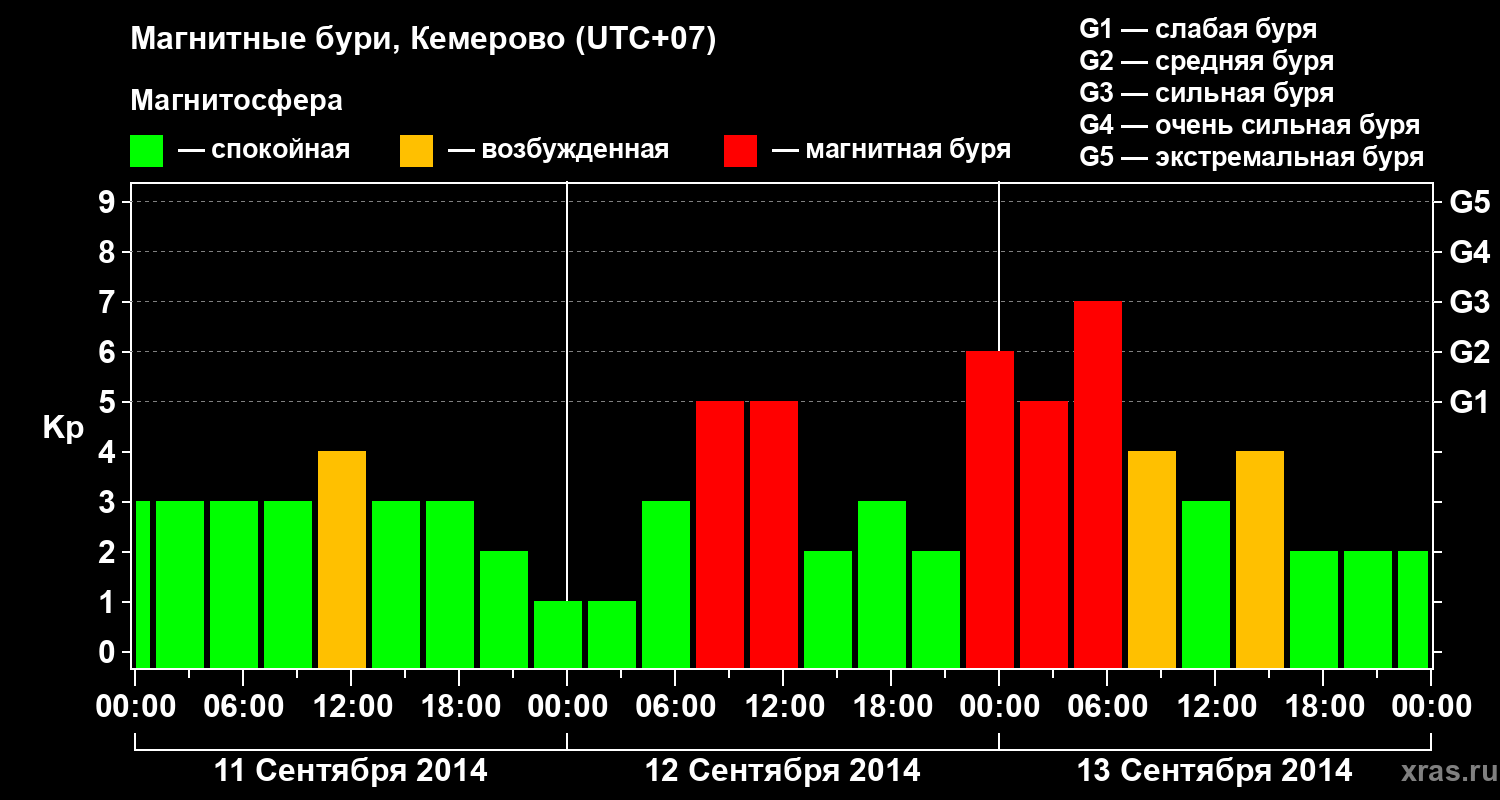 Изменения геомагнитного индекса Kp