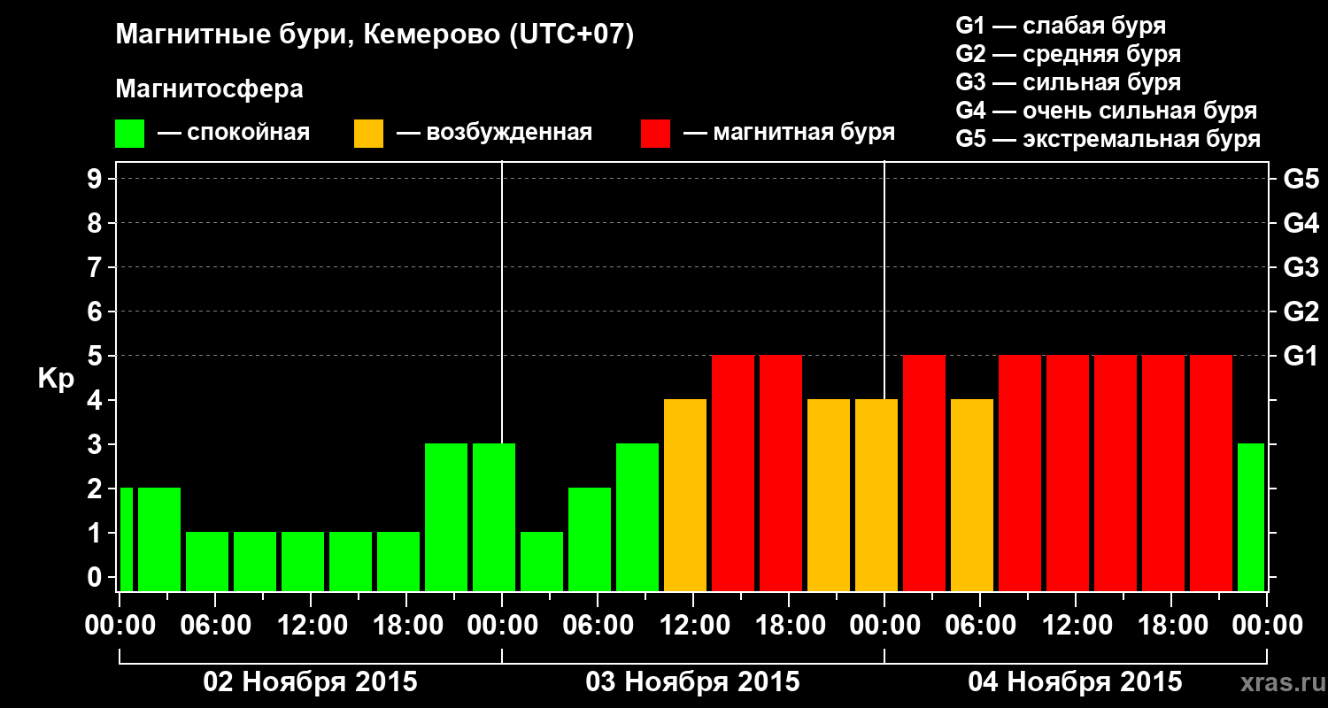 Изменения геомагнитного индекса Kp