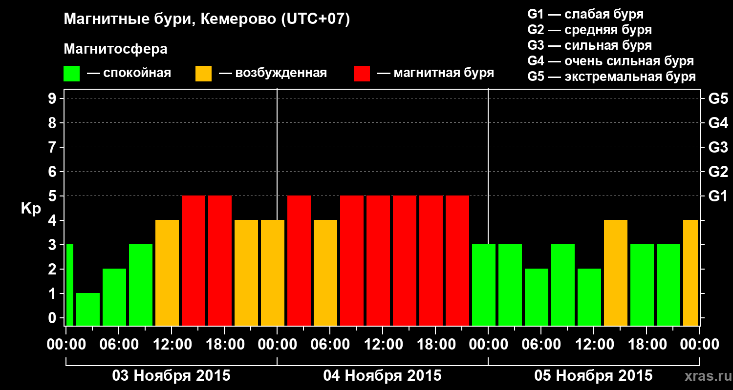 Изменения геомагнитного индекса Kp