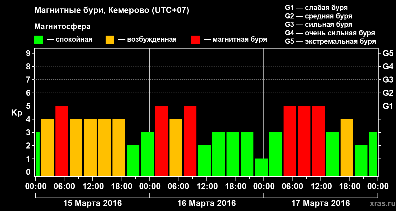 Изменения геомагнитного индекса Kp