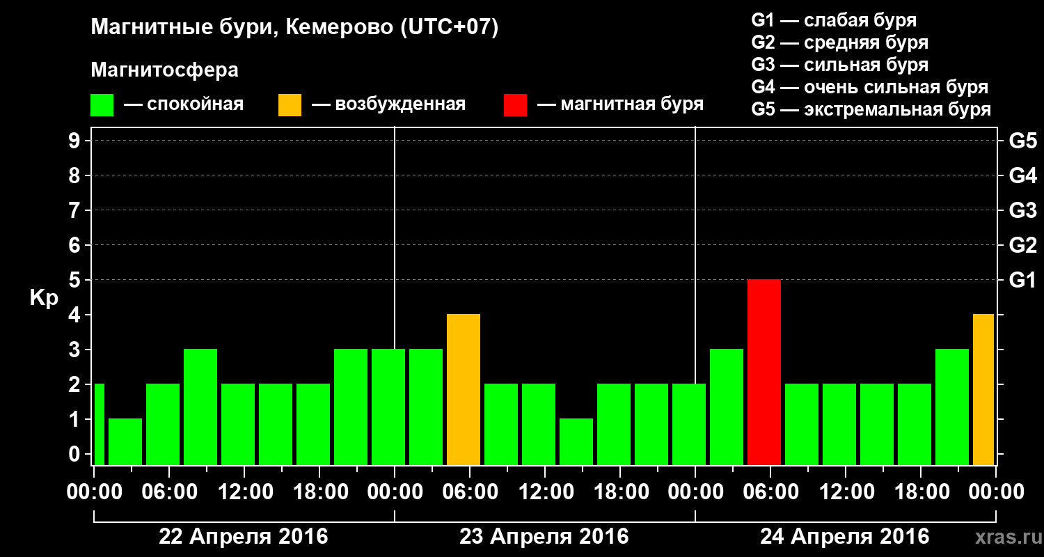 Изменения геомагнитного индекса Kp