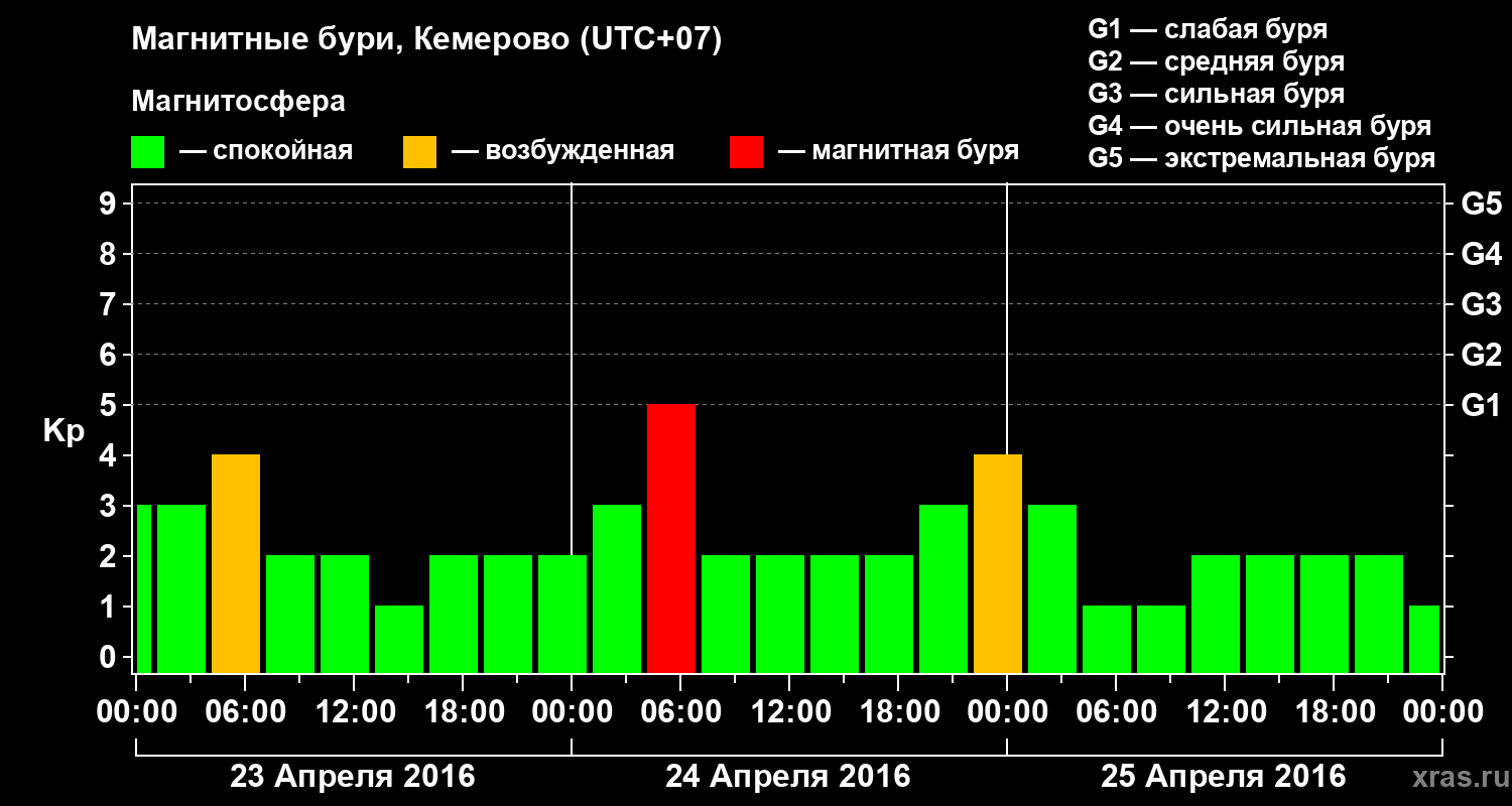 Изменения геомагнитного индекса Kp