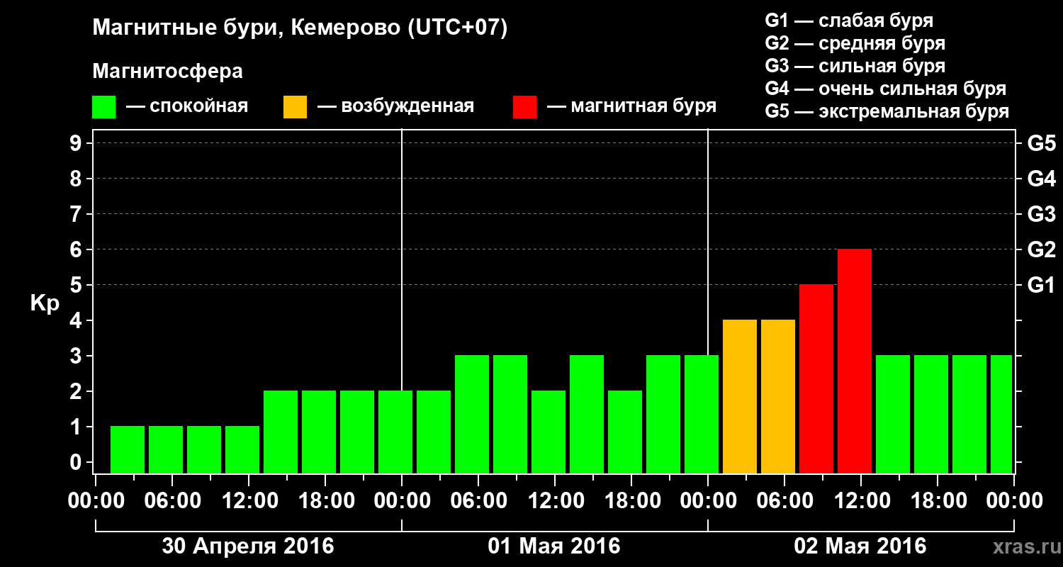 Изменения геомагнитного индекса Kp
