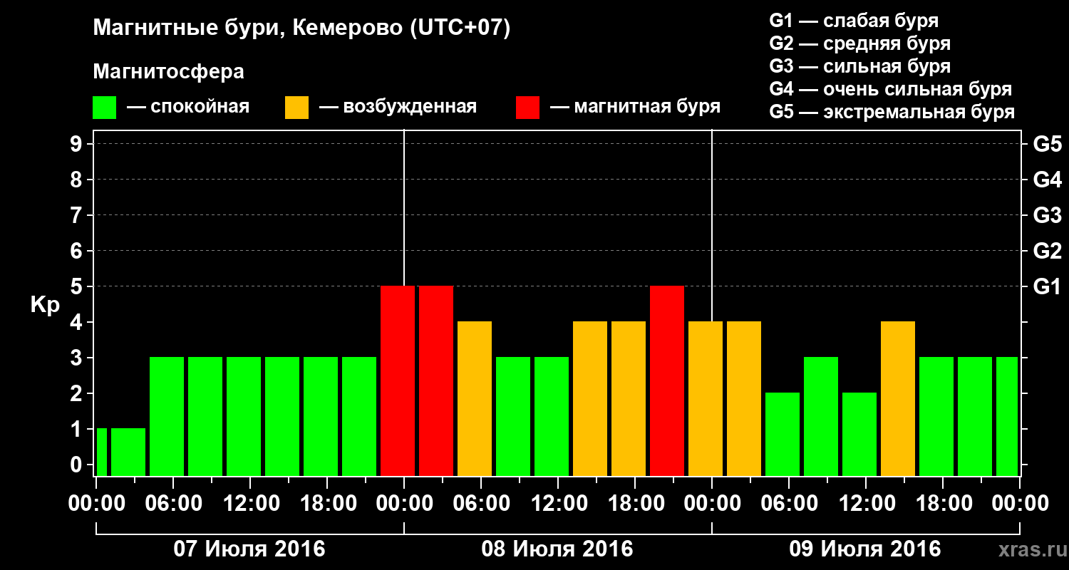 Изменения геомагнитного индекса Kp