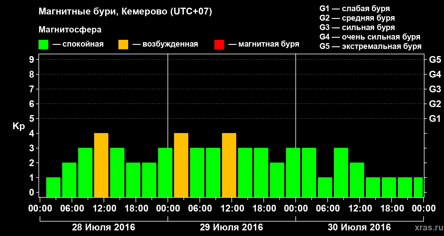 Изменения геомагнитного индекса Kp