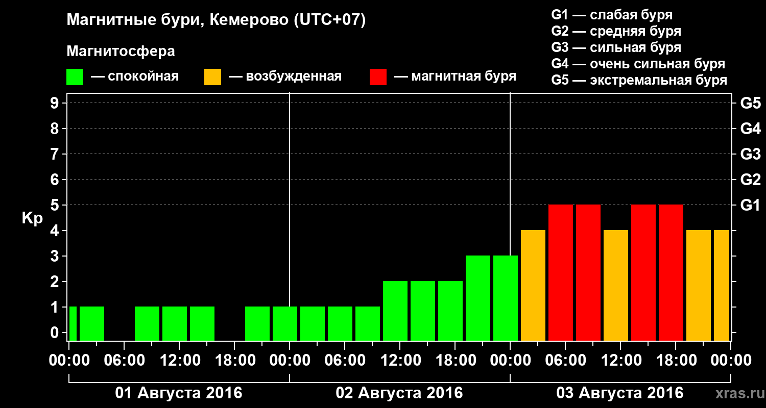 Изменения геомагнитного индекса Kp