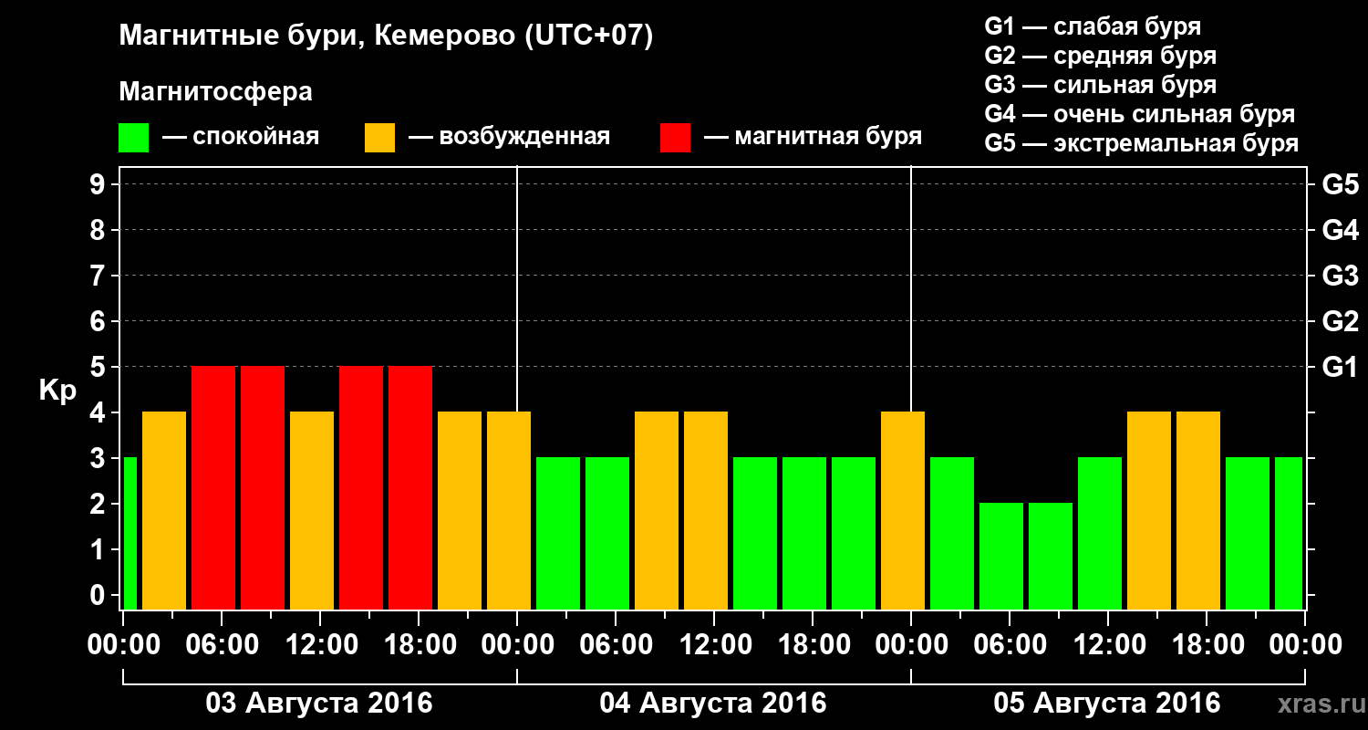 Изменения геомагнитного индекса Kp