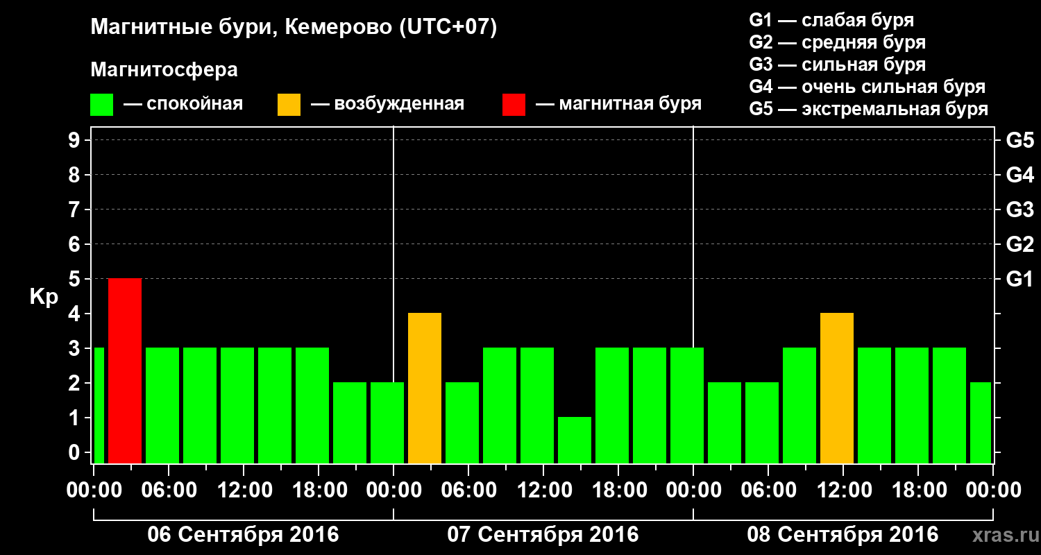 Изменения геомагнитного индекса Kp