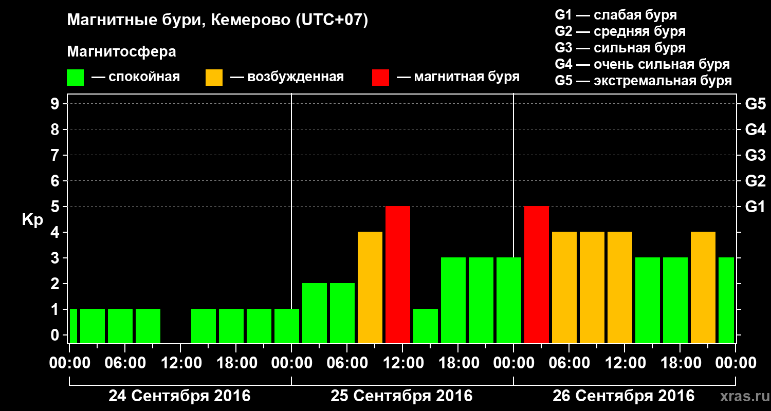 Изменения геомагнитного индекса Kp