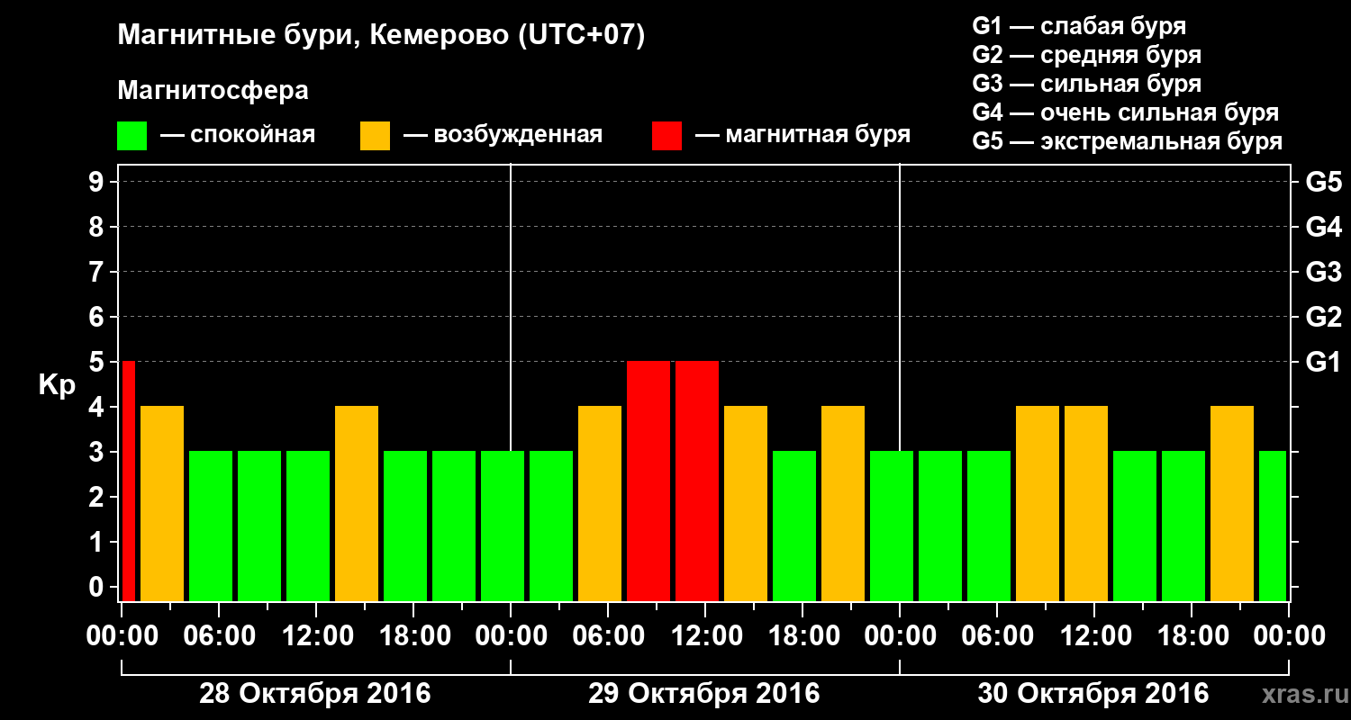 Изменения геомагнитного индекса Kp