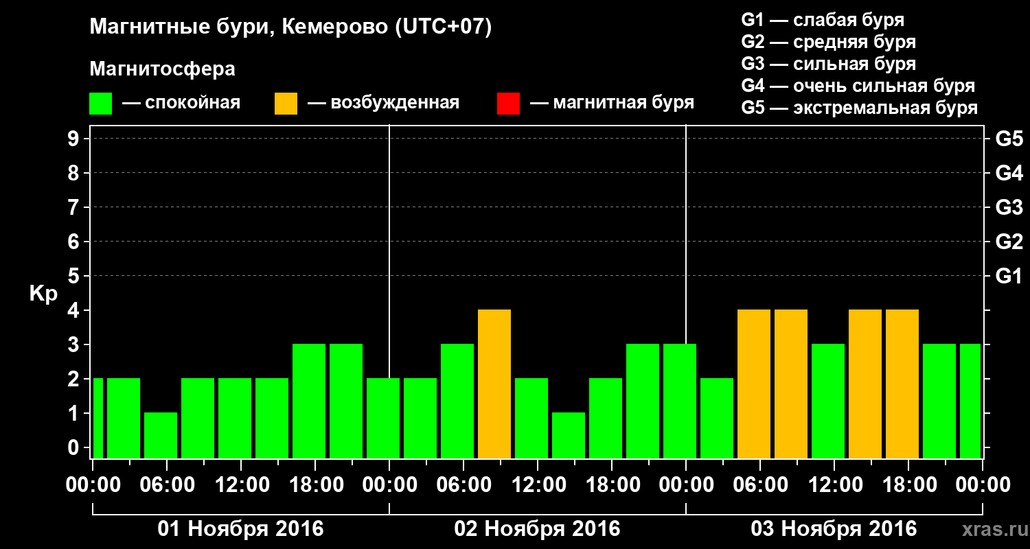 Изменения геомагнитного индекса Kp