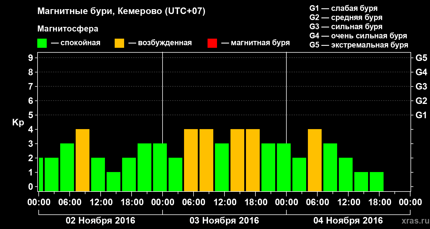 Изменения геомагнитного индекса Kp