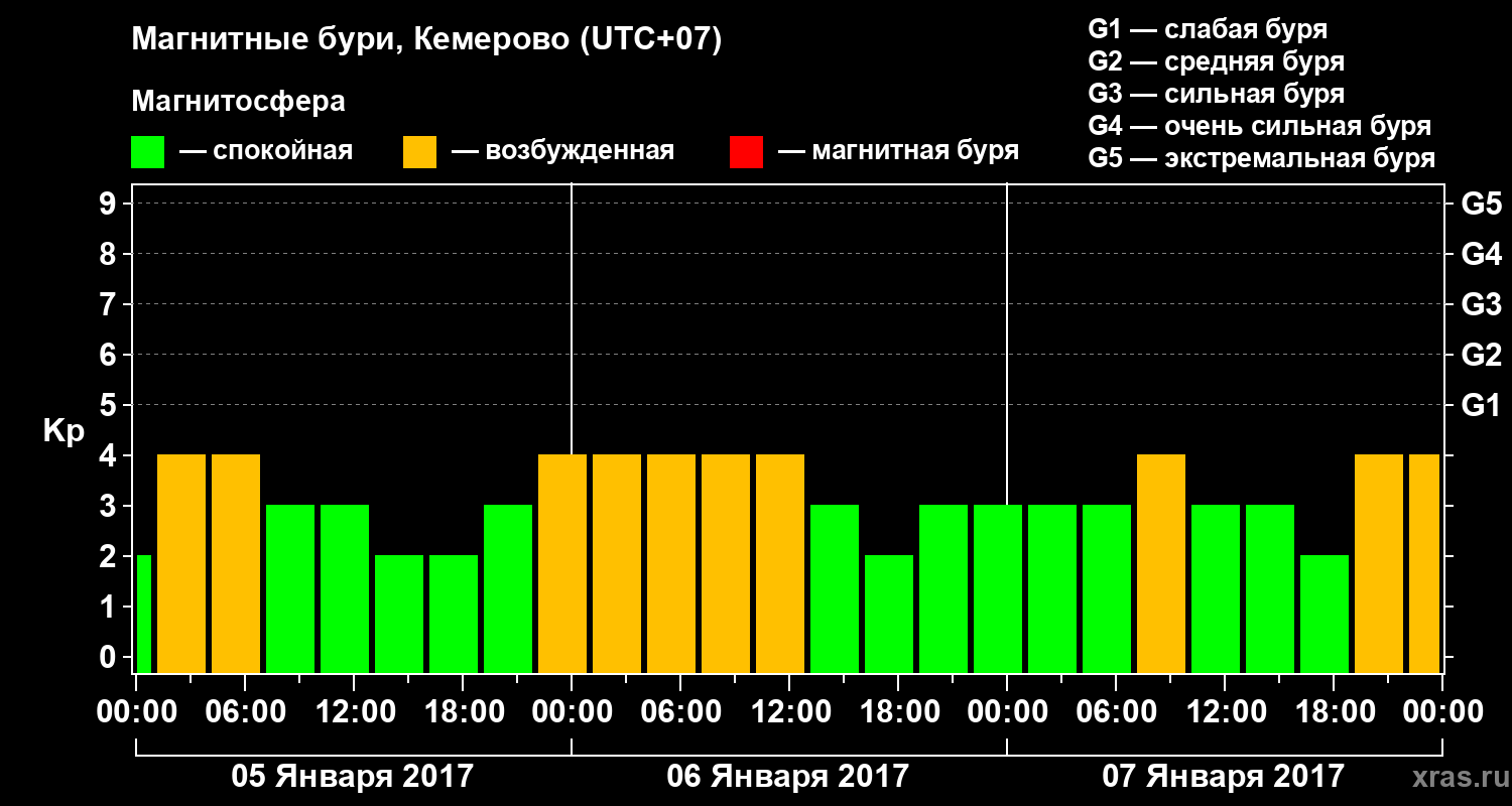 Изменения геомагнитного индекса Kp