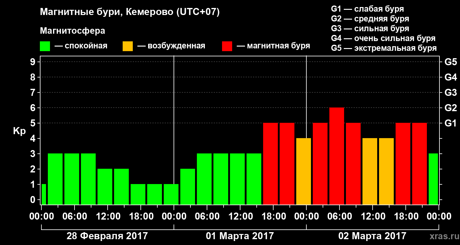 Изменения геомагнитного индекса Kp