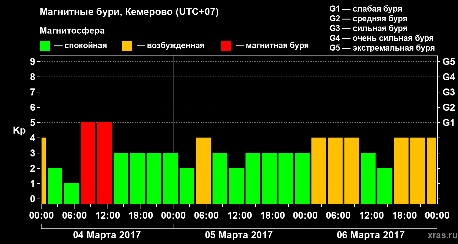 Изменения геомагнитного индекса Kp