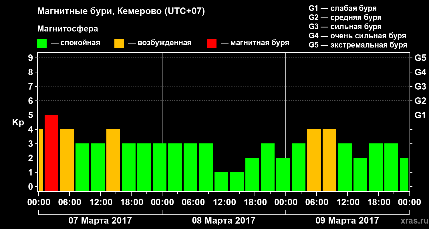 Изменения геомагнитного индекса Kp