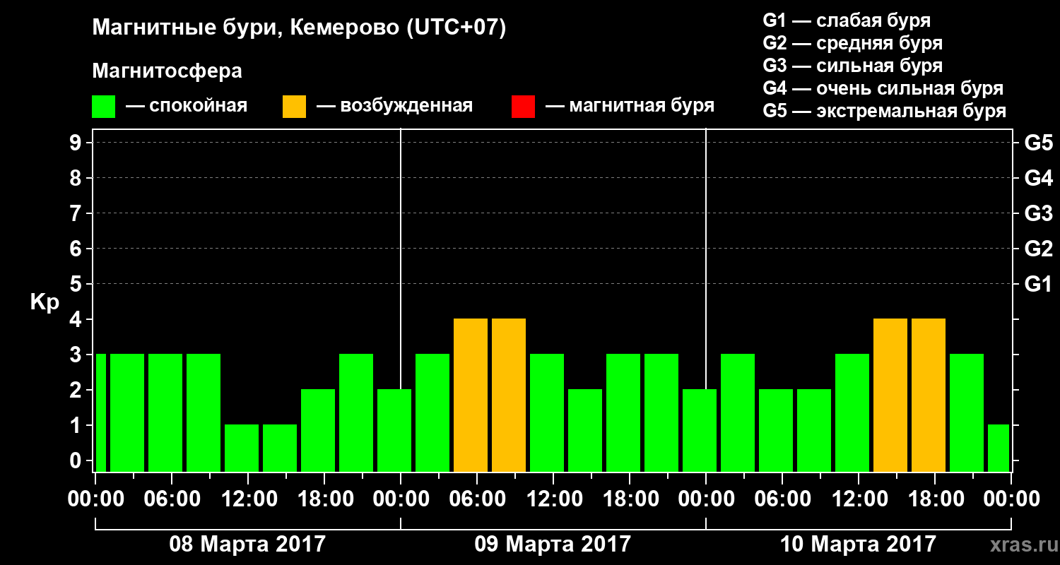 Изменения геомагнитного индекса Kp