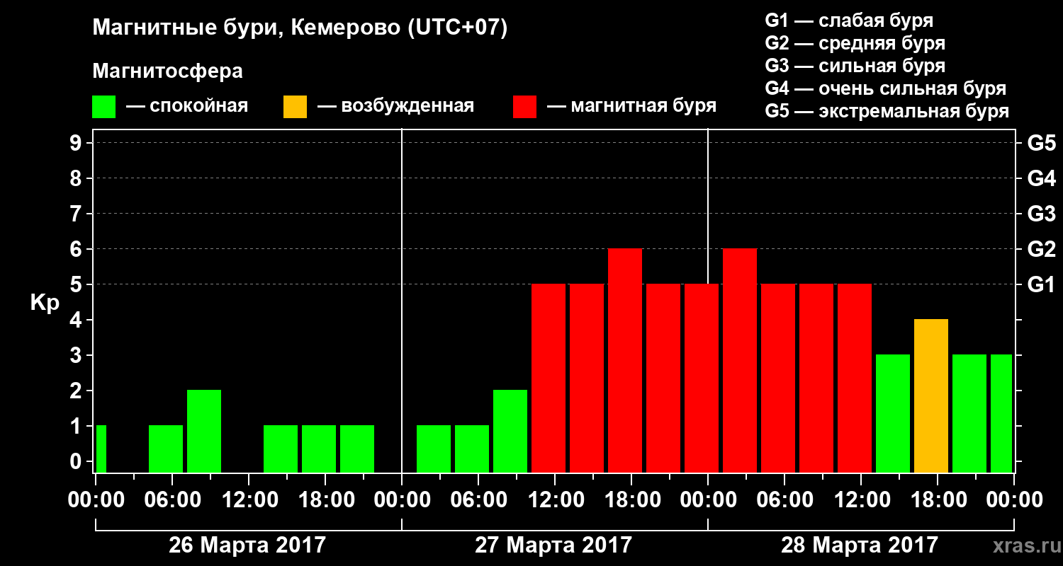 Изменения геомагнитного индекса Kp