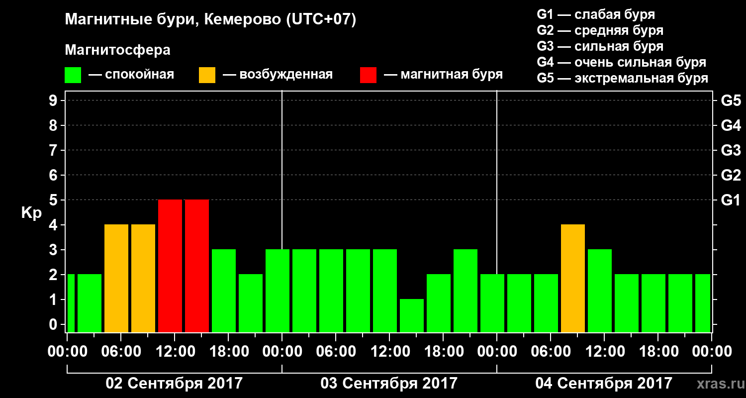 Изменения геомагнитного индекса Kp