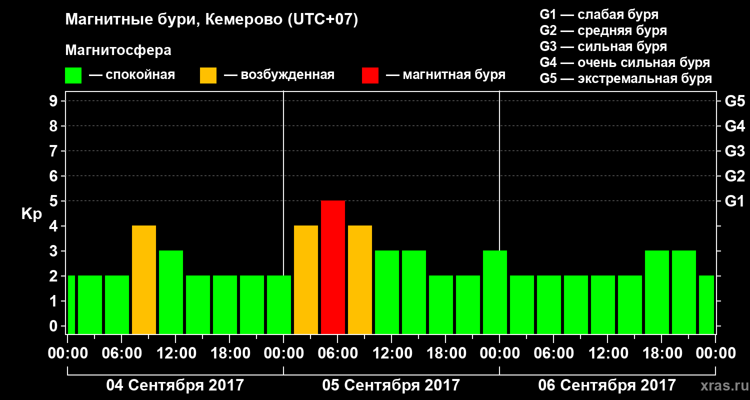 Изменения геомагнитного индекса Kp