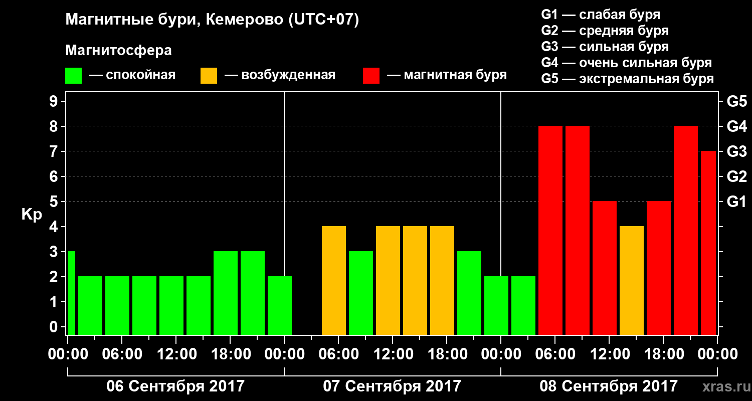 Изменения геомагнитного индекса Kp