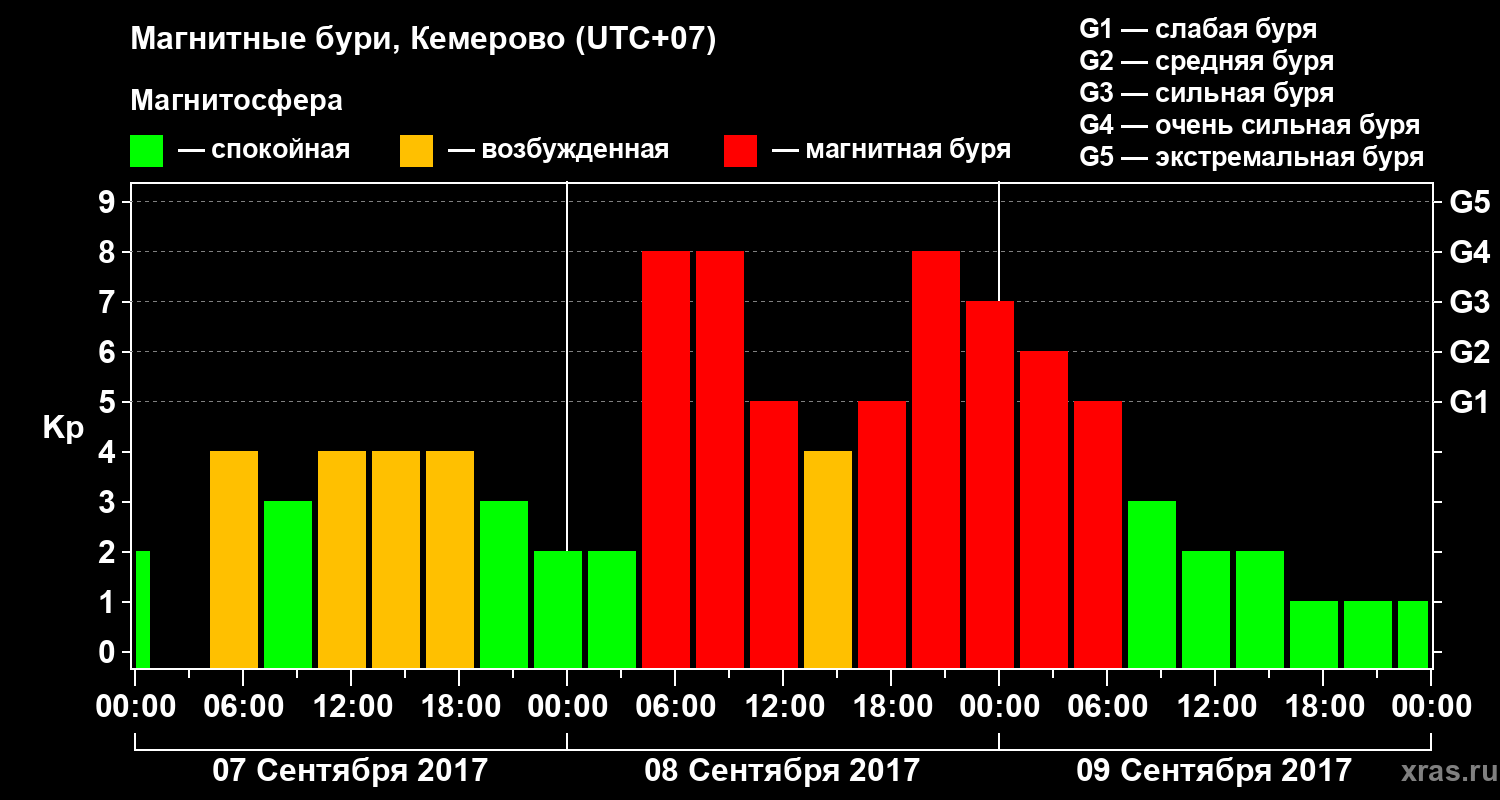Изменения геомагнитного индекса Kp