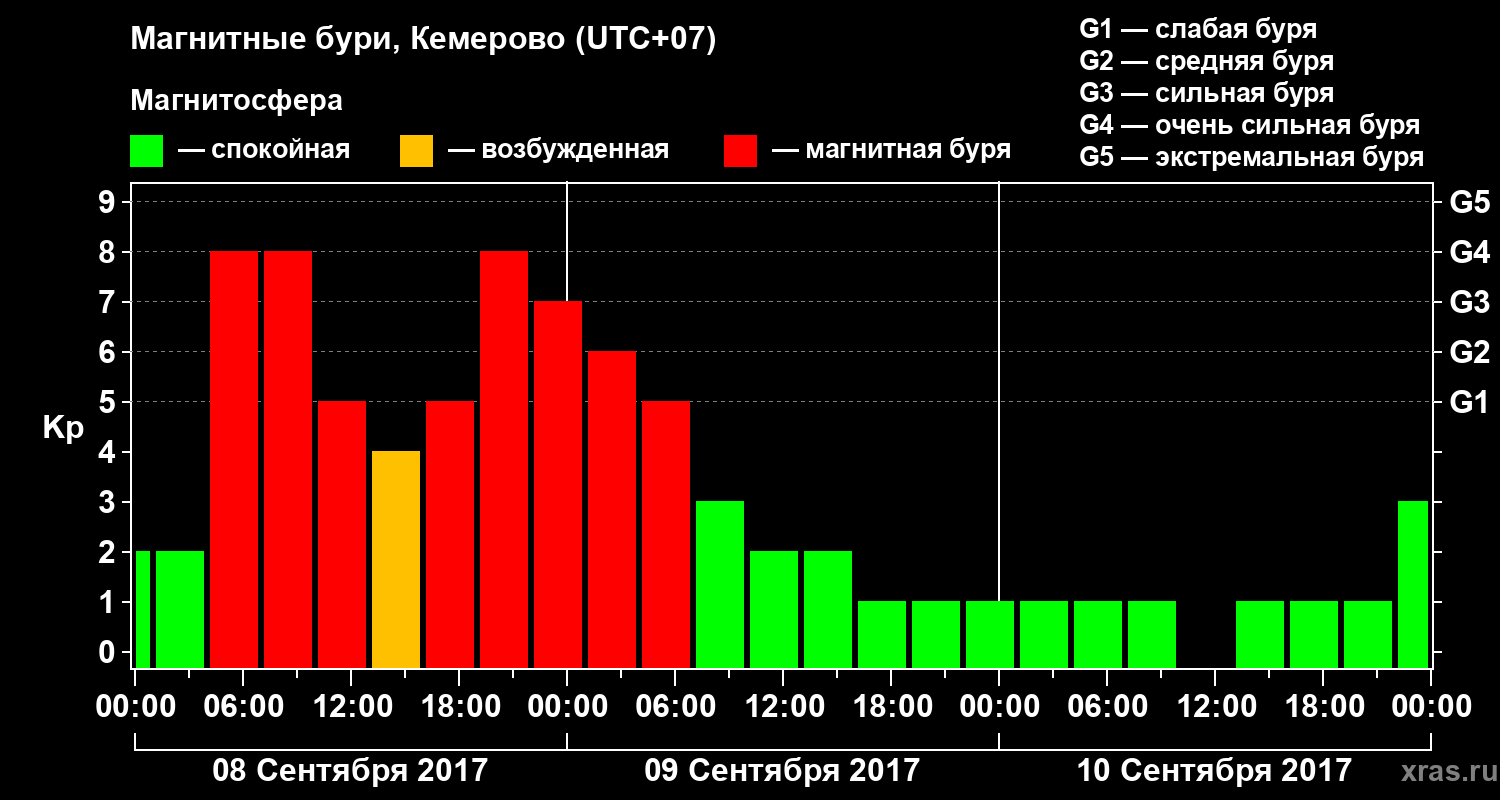 Изменения геомагнитного индекса Kp