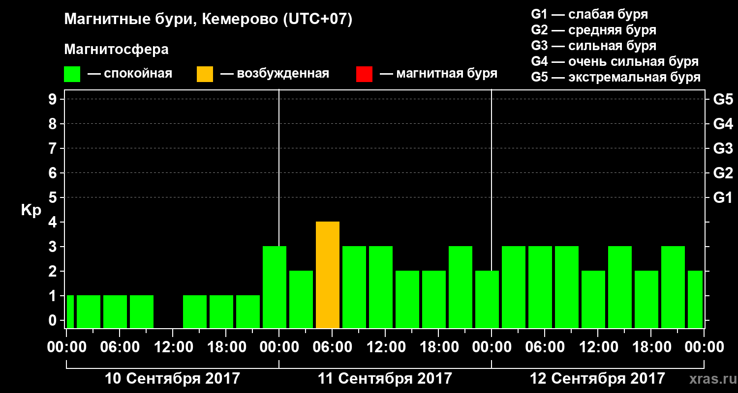 Изменения геомагнитного индекса Kp