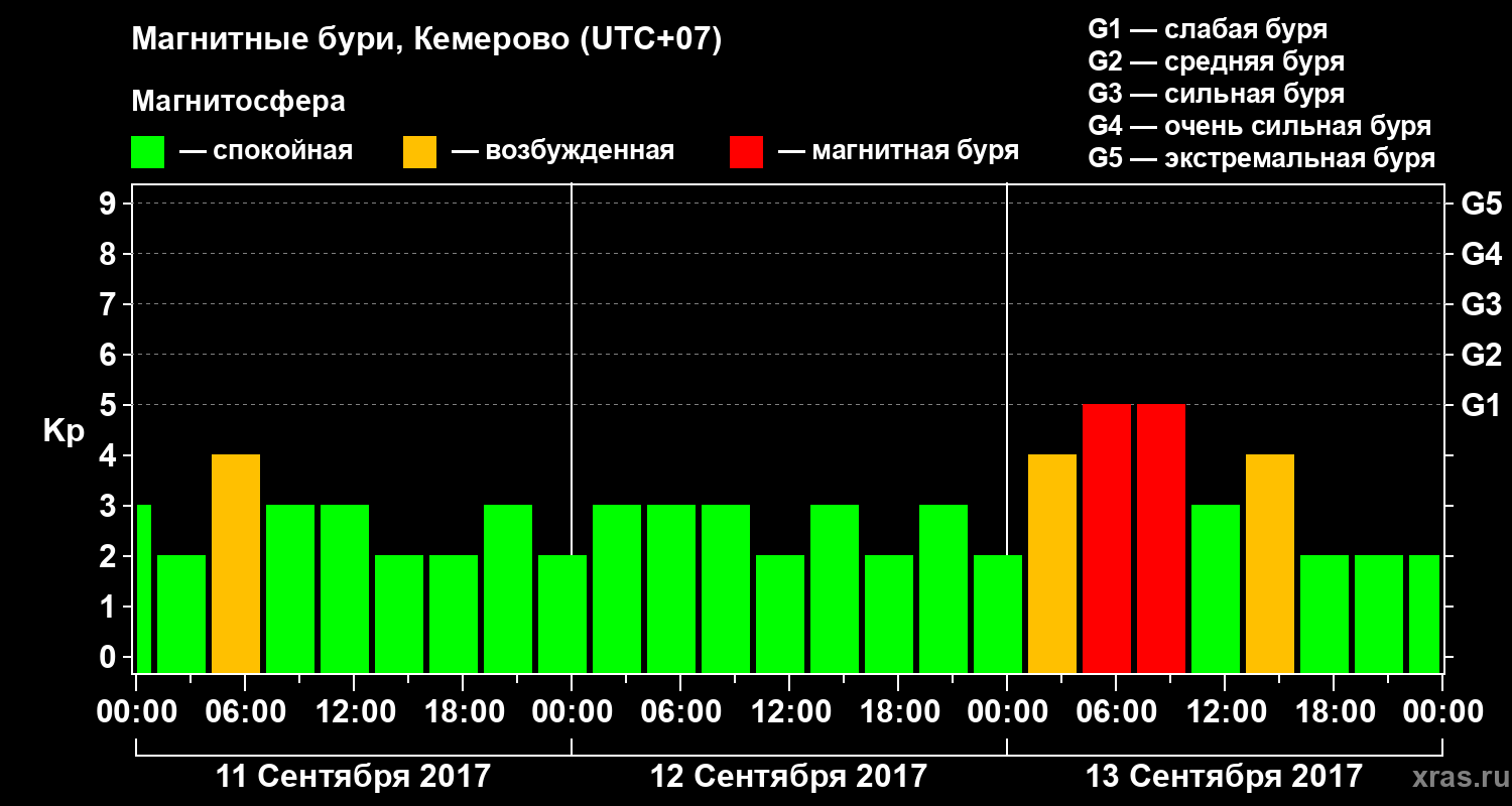 Изменения геомагнитного индекса Kp