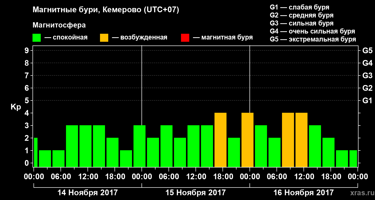 Изменения геомагнитного индекса Kp