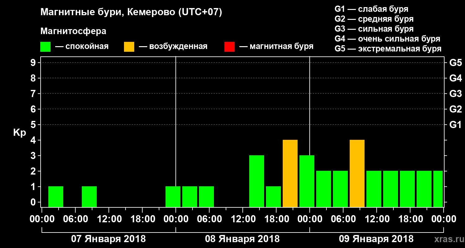 Изменения геомагнитного индекса Kp