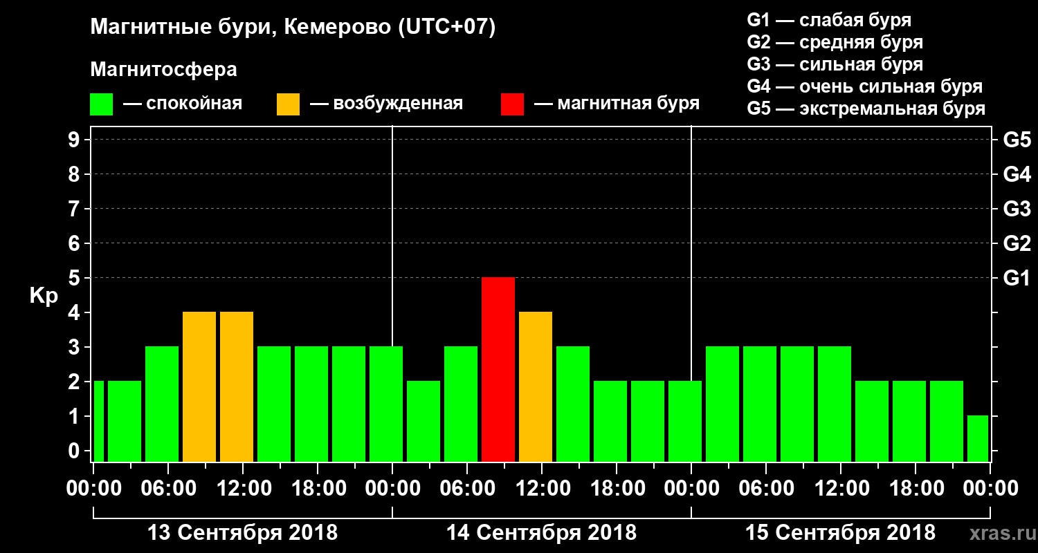 Изменения геомагнитного индекса Kp