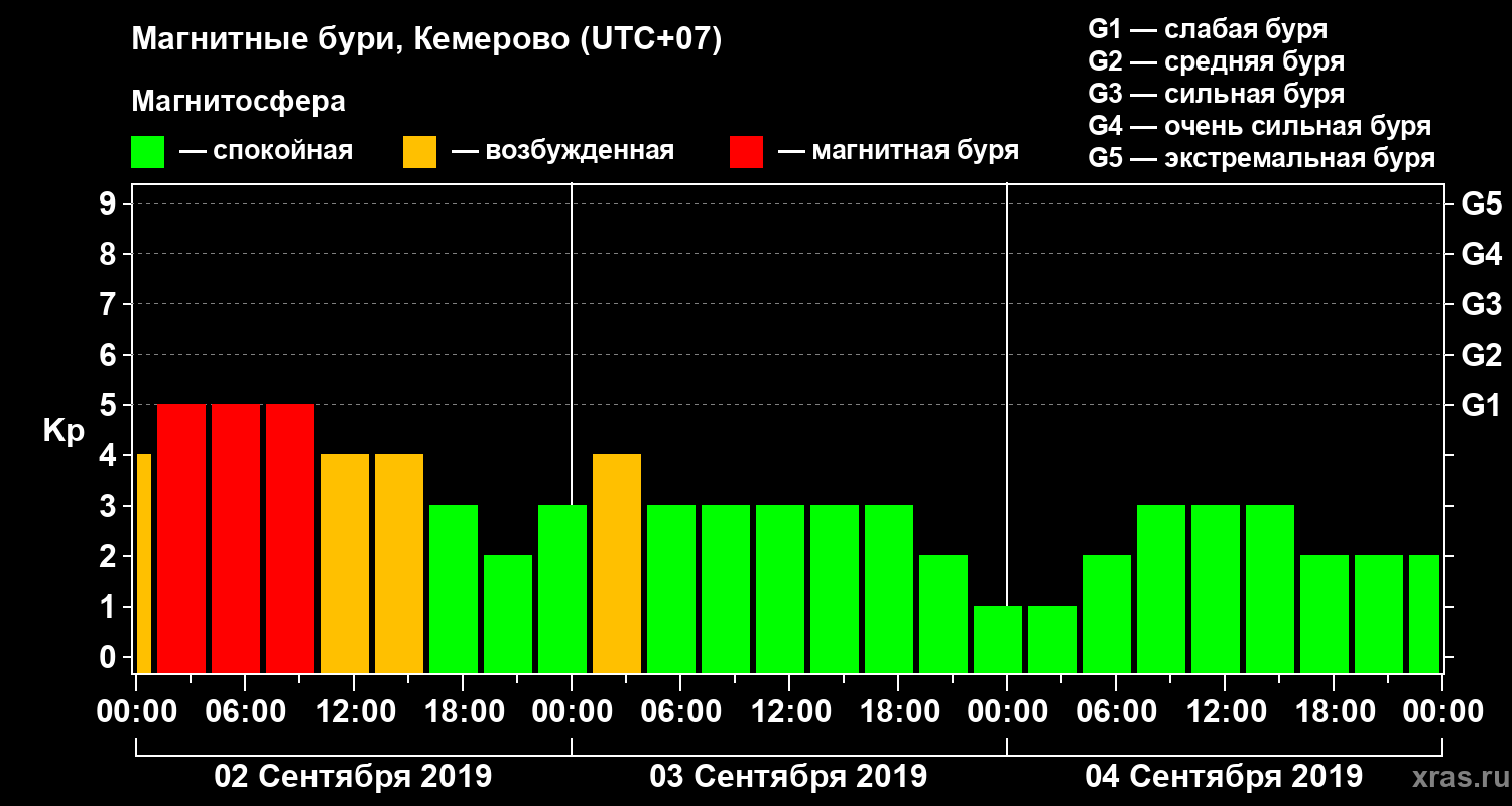 Изменения геомагнитного индекса Kp