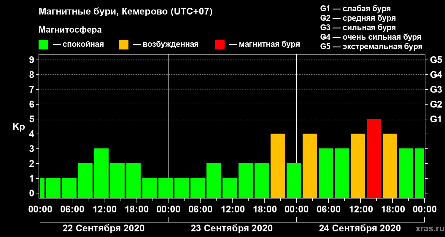 Изменения геомагнитного индекса Kp