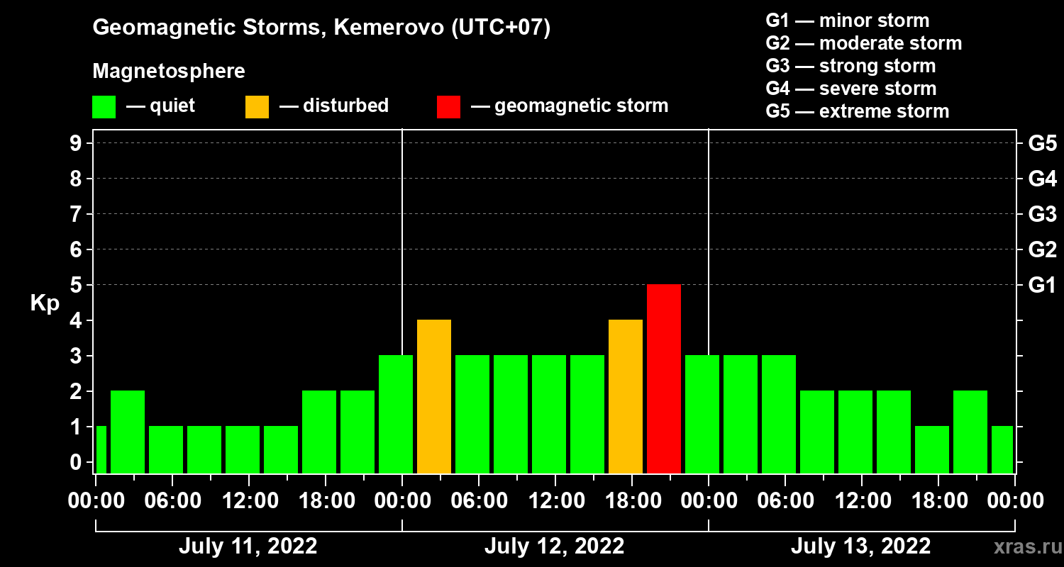 Changes in the geomagnetic index Kp