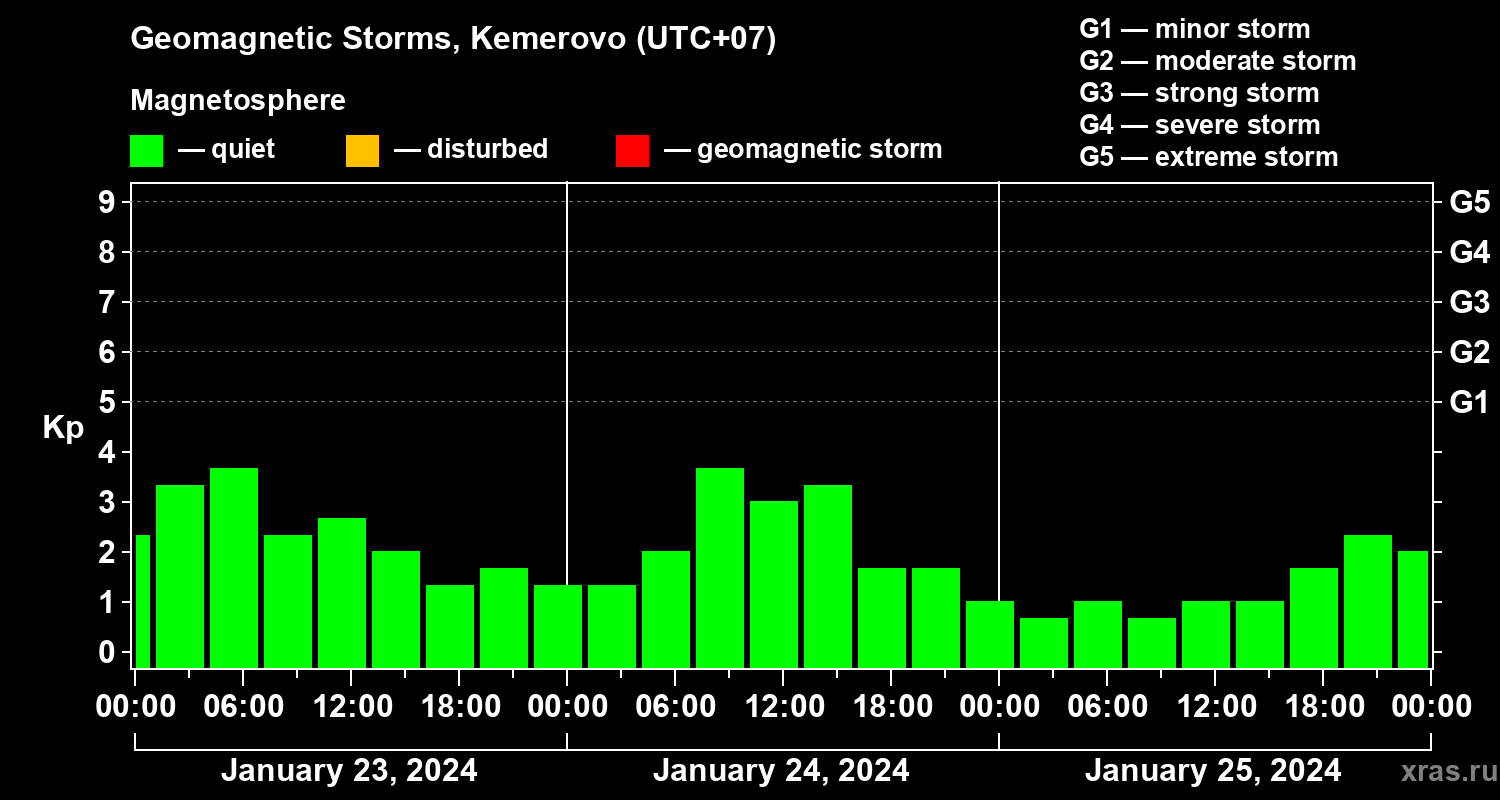 Changes in the geomagnetic index Kp