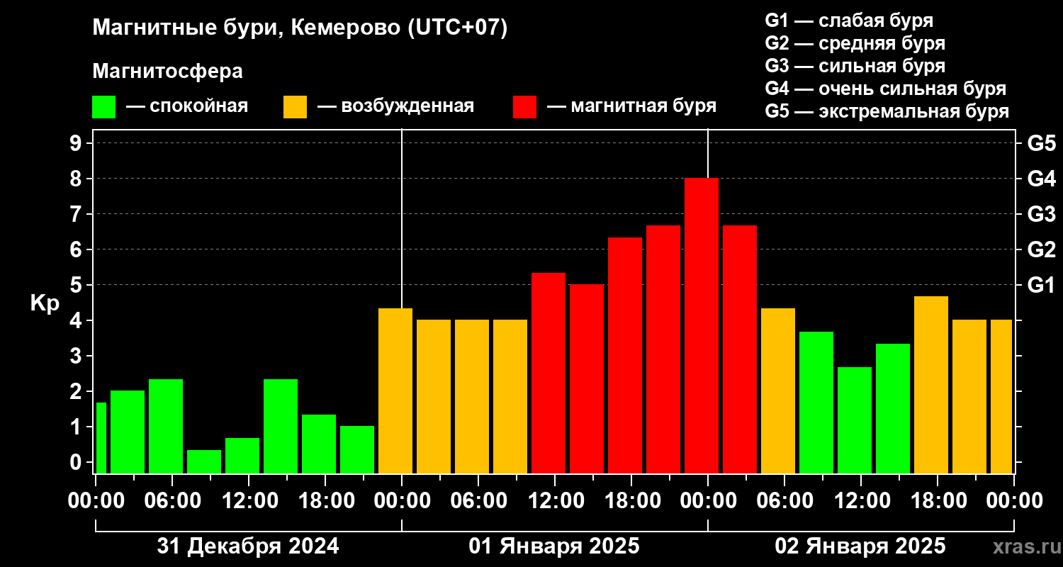 Изменения геомагнитного индекса Kp