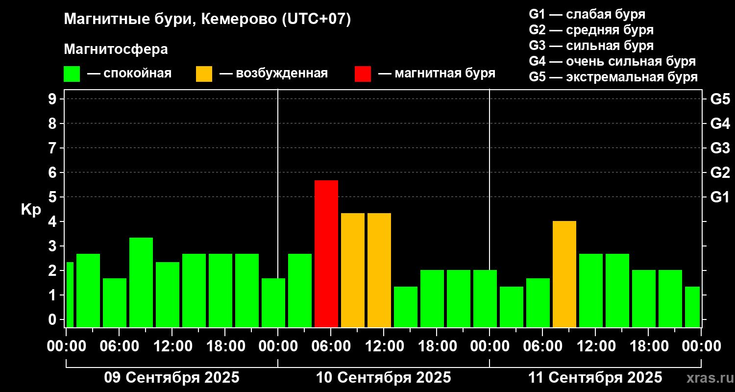 Изменения геомагнитного индекса Kp