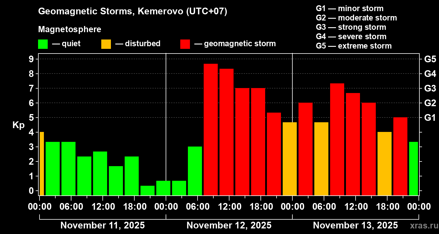 Changes in the geomagnetic index Kp